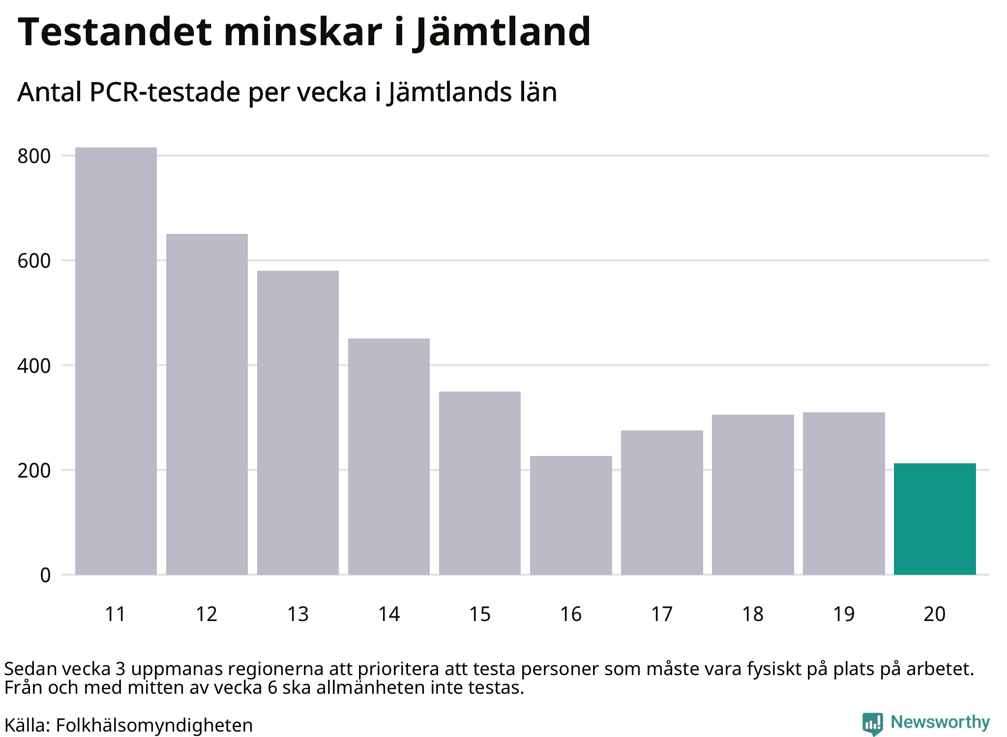 Antal tester per vecka